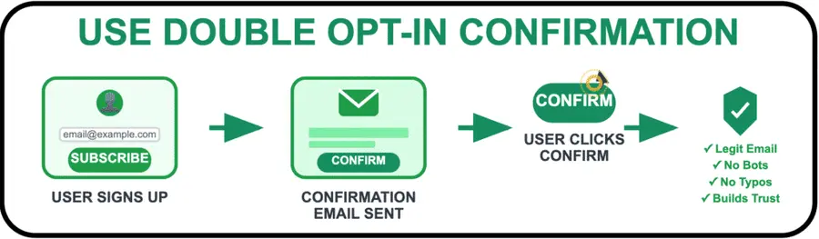 Use Double Opt-In Confirmation