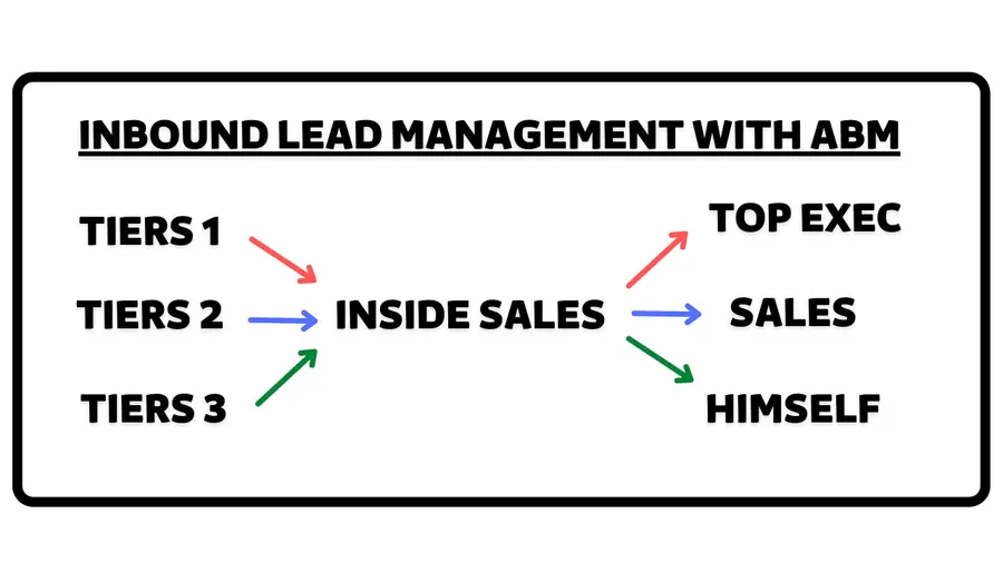 come gestire i lead inbound con l'linkedin account based marketing