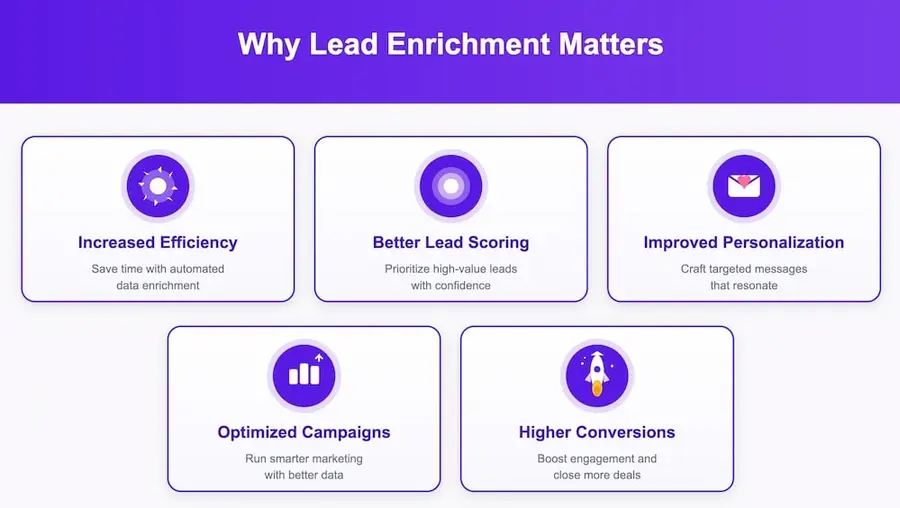 why lead enrichment matters