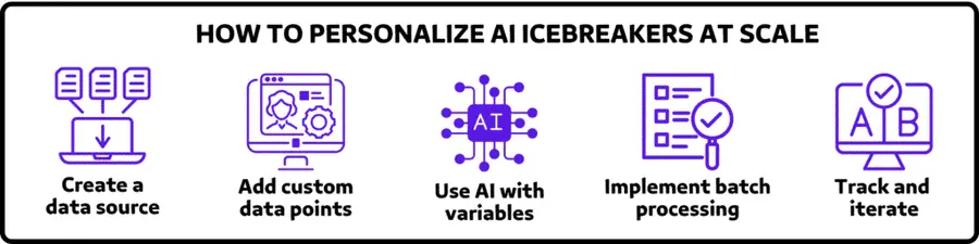 How to personalize AI icebreakers at scale
