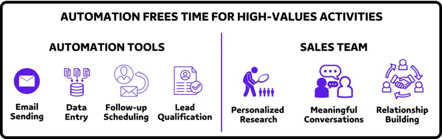 AUTOMATION FREES TIME FOR HIGH VALUES ACTIVITIES