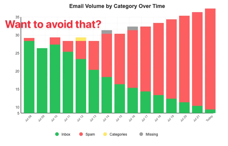 spam volumes going up