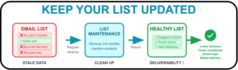 Keep Your List Updated