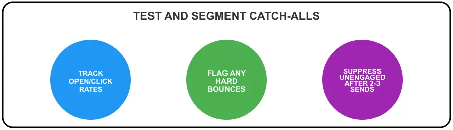 catch all email diagram ( )