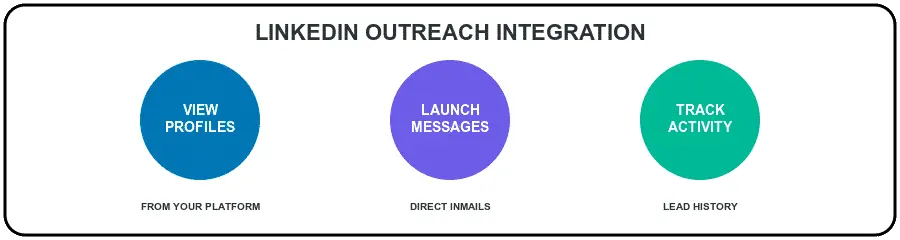 linkedin outreach integration