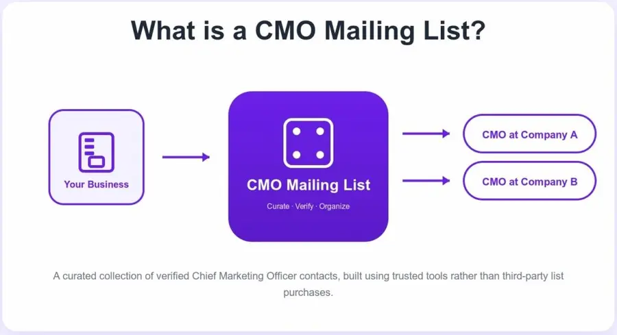 what is a cmo mailing list