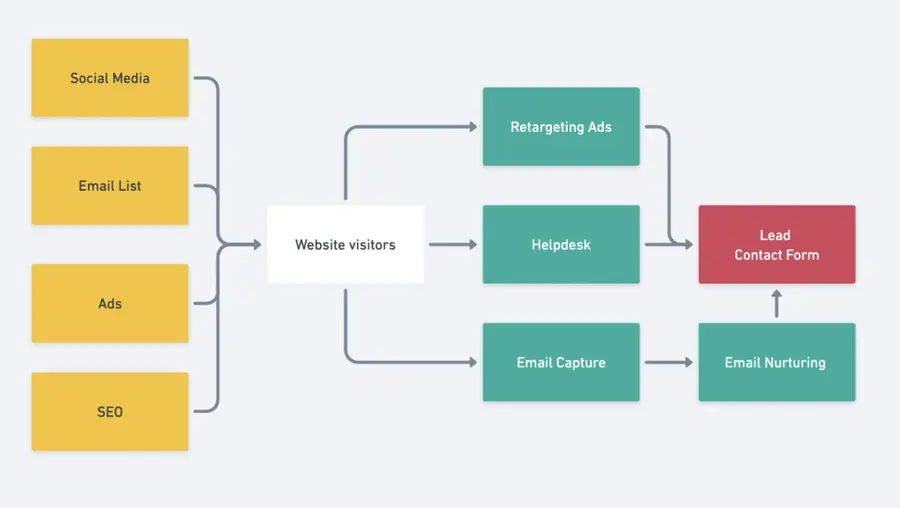 inbound automated lead generation
