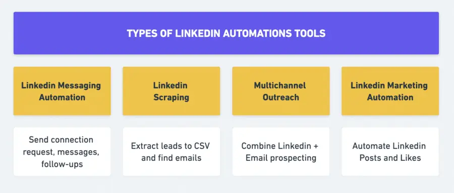 linkedin automation tools categories
