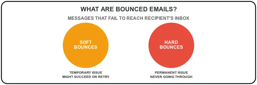 what are bounced emails