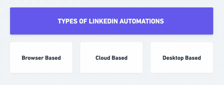 linkedin automations types