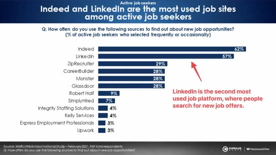statistics on hiring platforms where people search for jobs the most