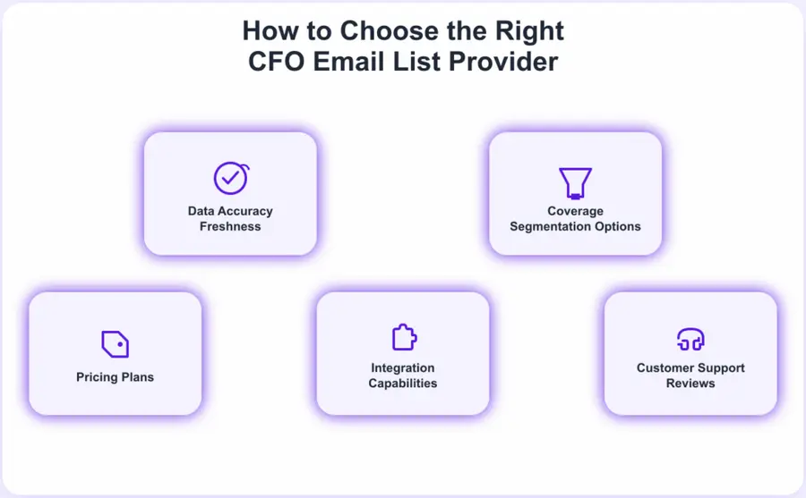 How to Choose the Right CFO Email List Provider