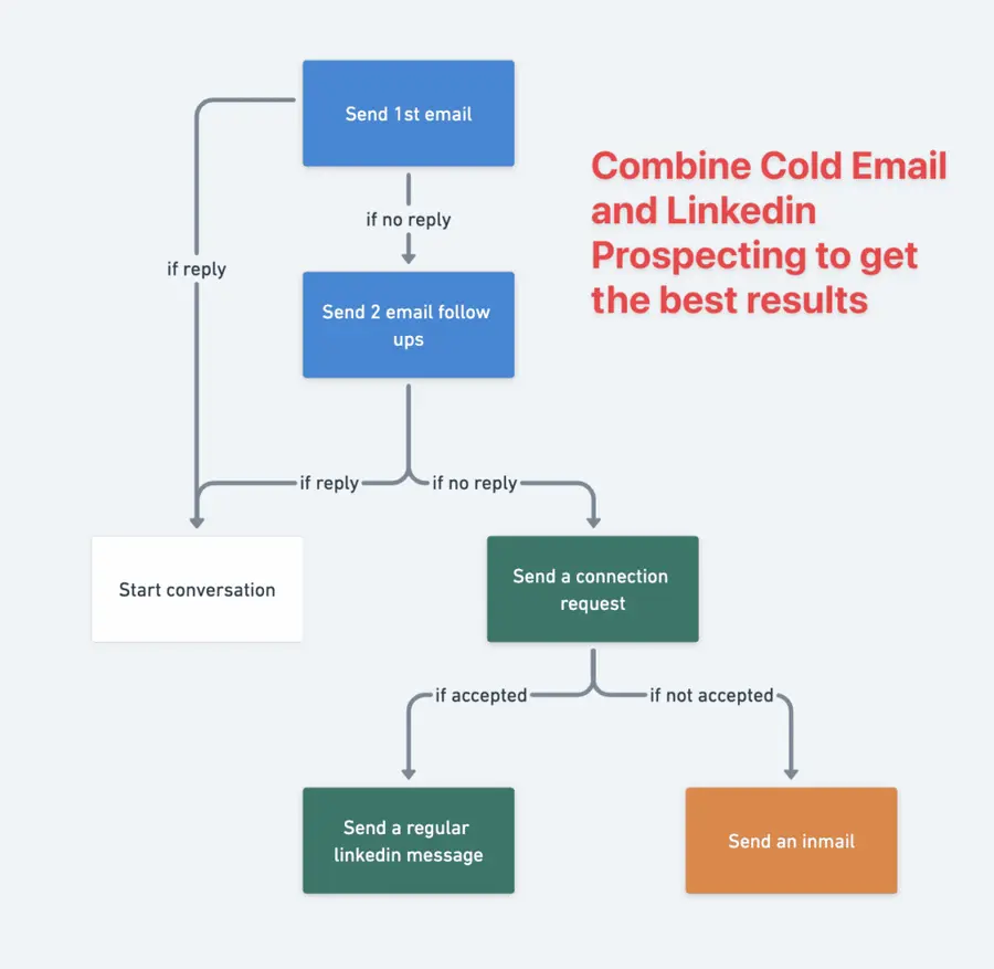 combine linkedin prospecting and cold email
