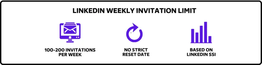 linkedin weekly invitation limit