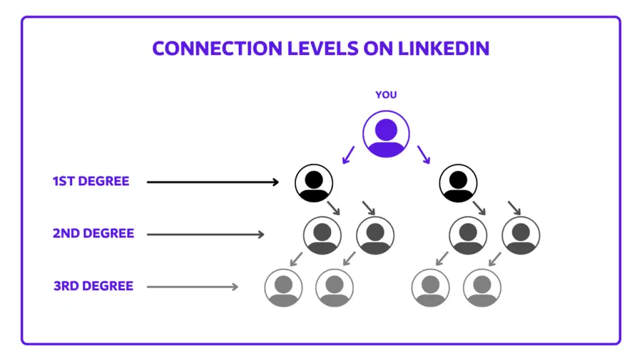 what are linkedin connection levels