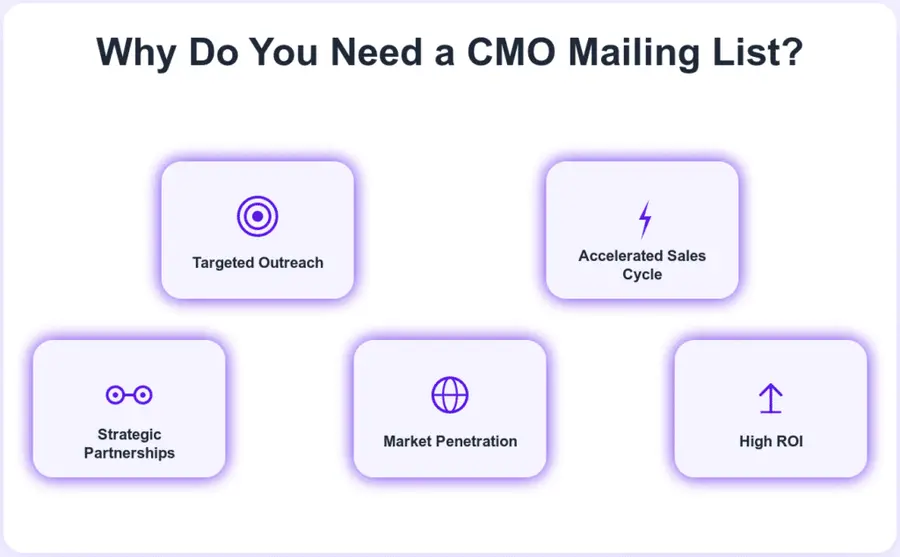 Why do you need a CMO Mailing List