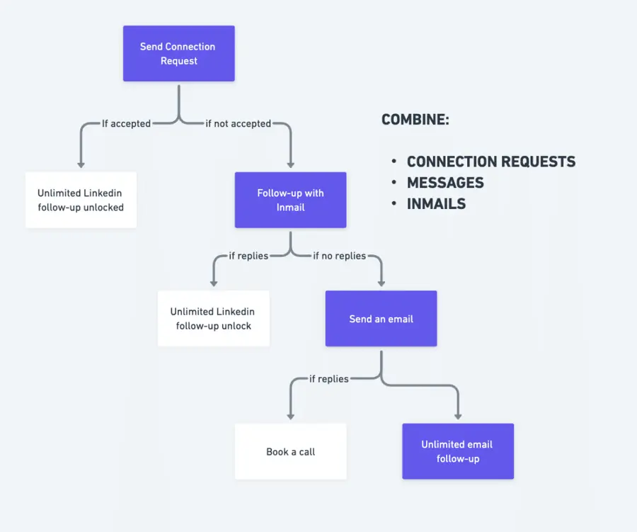 combine linkedin inmail messages and email