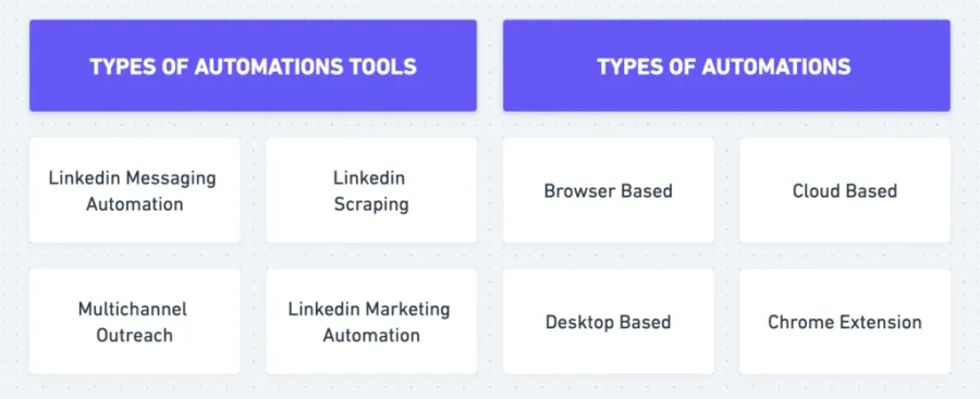 types of linkedin automation tools