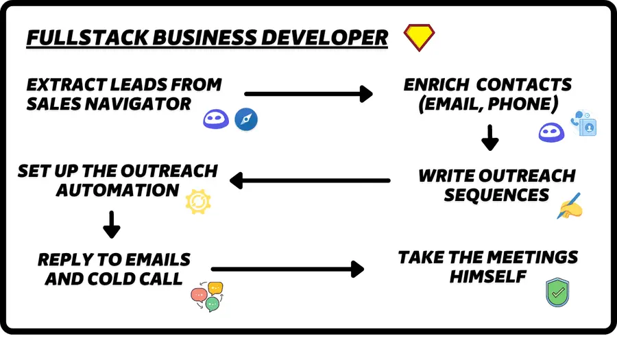 framework per sviluppatori aziendali fullstack