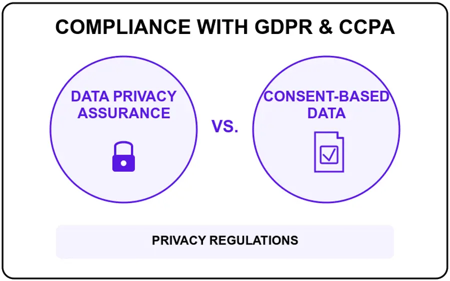 Compliance With GDPR & CCPA