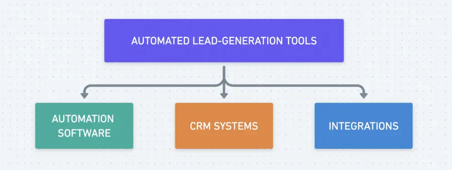 types of lead generatino automation tools