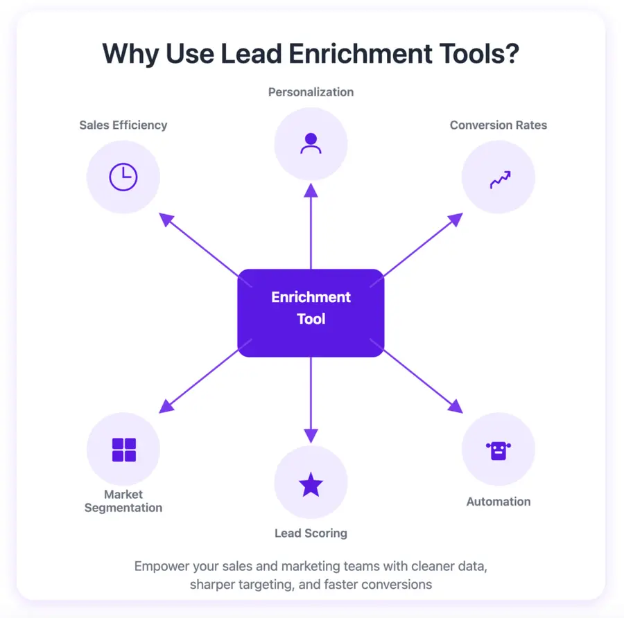 Why Use Lead Enrichment Tools
