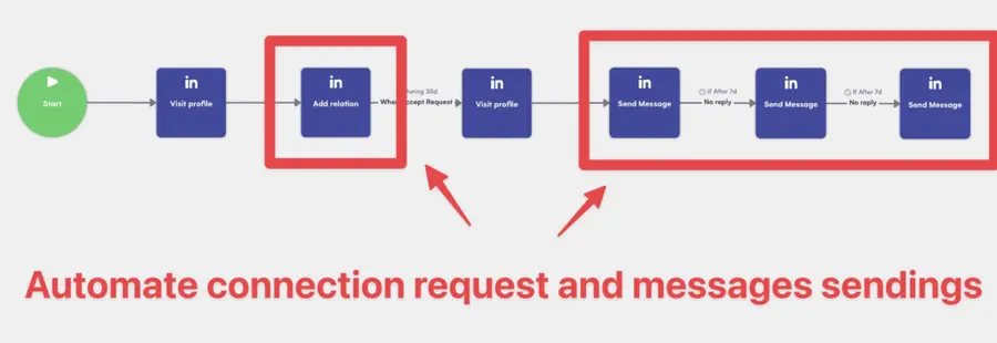 automate linkedin prospecting