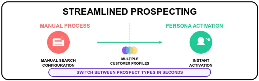 streamlined prospecting