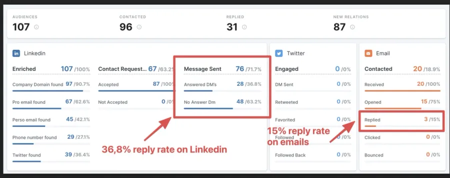 example of linkedin prospecting campaign on post commenters