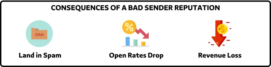 CONSEQUENCES OF A BAD SENDER REPUTATION
