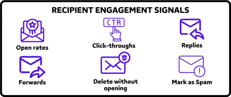 Recipient Engagement Signals