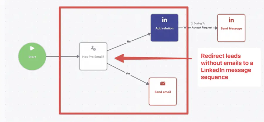 multichannel outreach no email