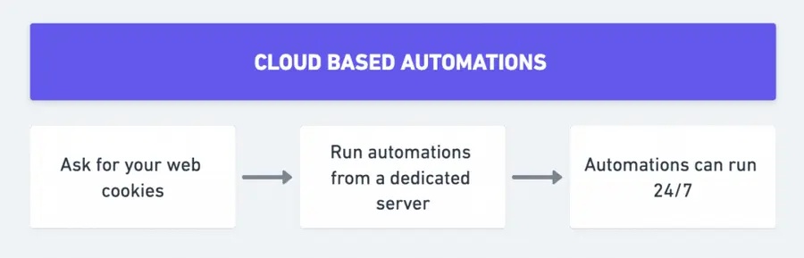cloud based linkedin automation