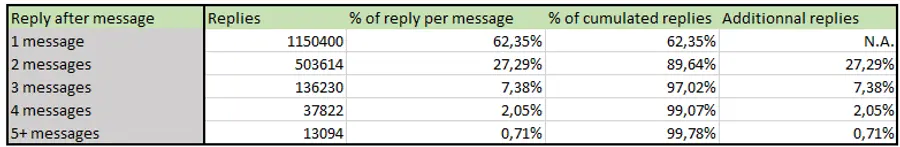 linkedin prospecting follow ups stats