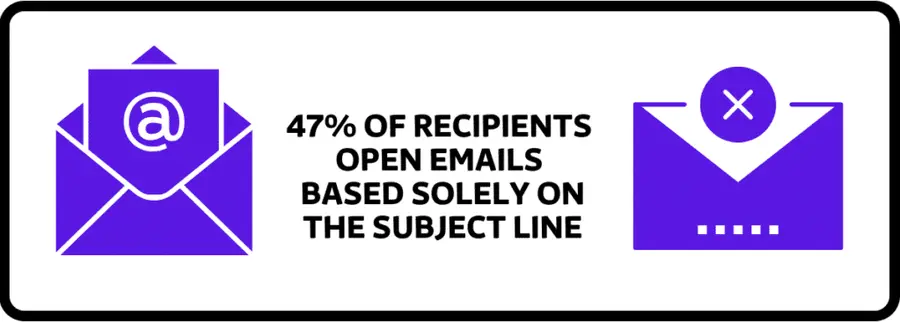 RECIPIENTS OPEN EMAILS BASED ON THE SUBJECT LINE