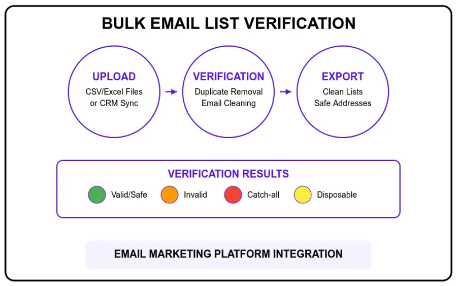 Bulk Email List Verification And Cleaning