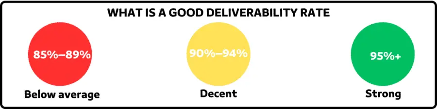 What Is a Good Email Deliverability Rate