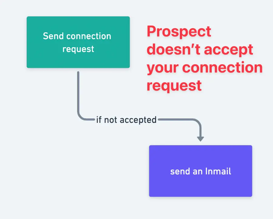 linkedin follow up inmail