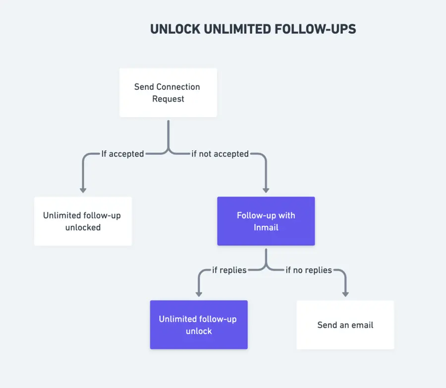 unlimited linkedin inmail follow up
