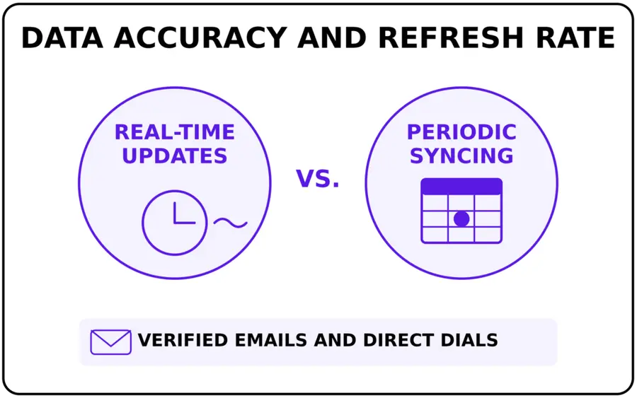 Data Accuracy and Refresh Rate