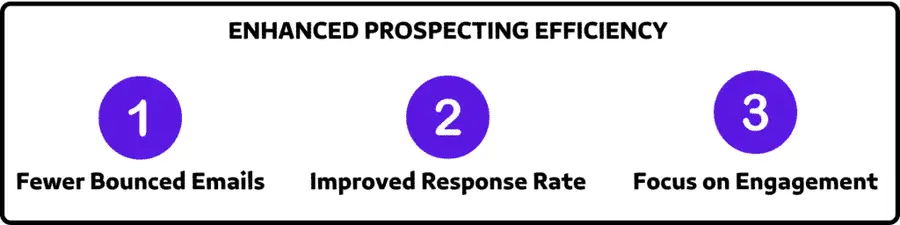 ENHANCED PROSPECTING EFFICIENCY