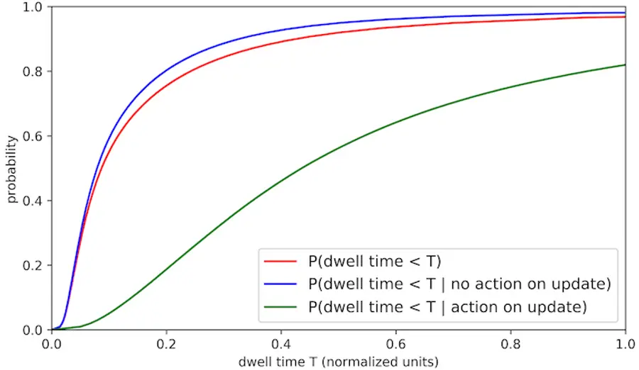 Dwell time graph