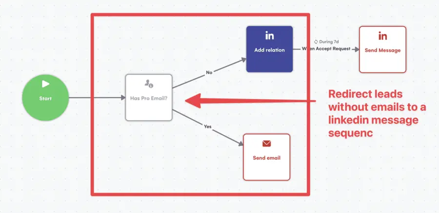 prospecção multicanal sem email