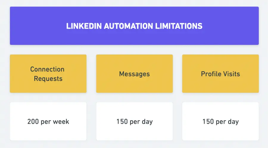 linkedin automation limitations