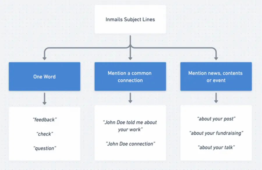 Inmails subject lines infographic