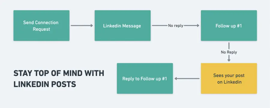boost linkedin outreach with posts