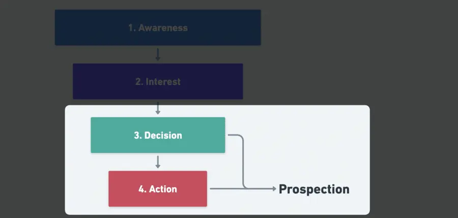 prospecting through sales funnel 