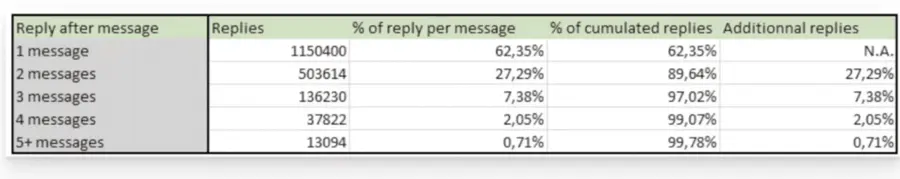 linkedin message follow up stats