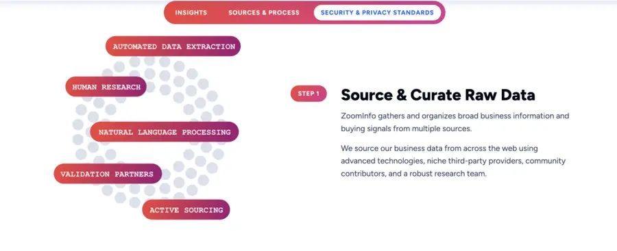 zoominfo data security and privacy standarts