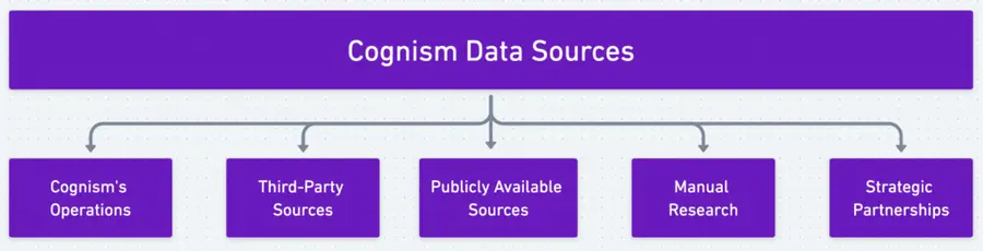 cognism data sources 